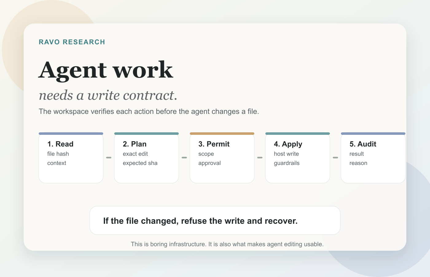 A safe agent write contract: read, plan, ask permission, apply, verify, and audit.