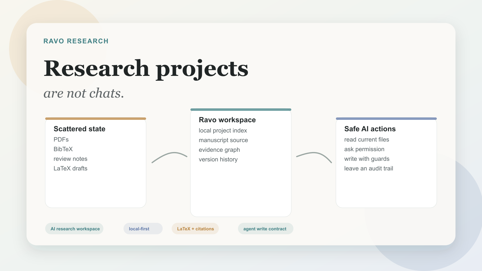 A diagram showing scattered research files converging into a local Ravo workspace with safe AI actions.