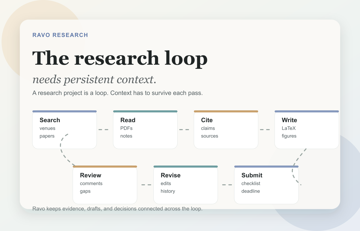 The research loop from search to reading, citation, writing, review, and submission, with evidence links preserved across the loop.